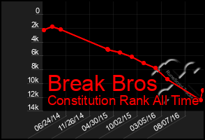 Total Graph of Break Bros