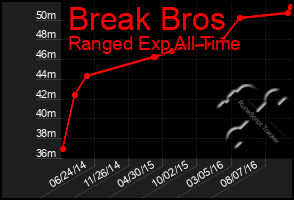 Total Graph of Break Bros