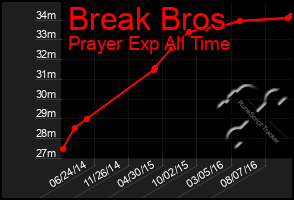 Total Graph of Break Bros