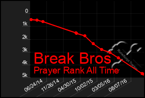 Total Graph of Break Bros