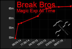 Total Graph of Break Bros