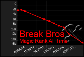 Total Graph of Break Bros