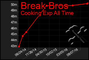 Total Graph of Break Bros