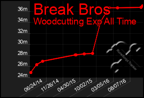 Total Graph of Break Bros