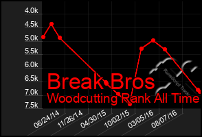 Total Graph of Break Bros