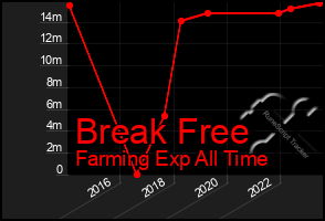 Total Graph of Break Free
