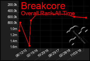 Total Graph of Breakcore