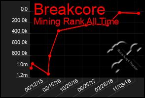Total Graph of Breakcore