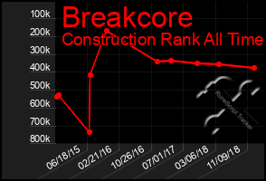 Total Graph of Breakcore