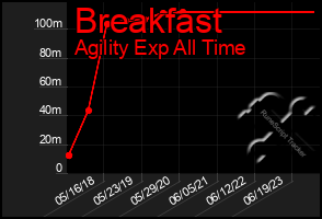 Total Graph of Breakfast