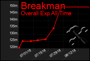 Total Graph of Breakman