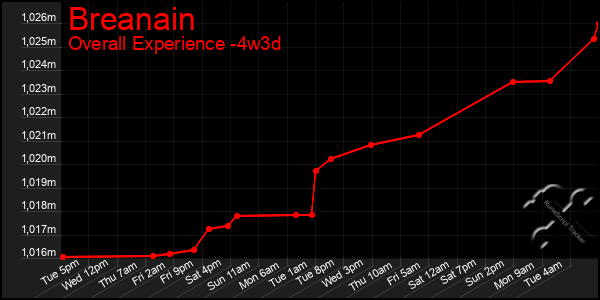 Last 31 Days Graph of Breanain