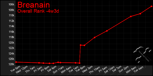 Last 31 Days Graph of Breanain