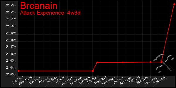 Last 31 Days Graph of Breanain