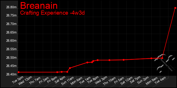 Last 31 Days Graph of Breanain