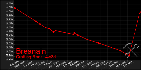 Last 31 Days Graph of Breanain