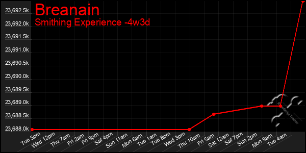 Last 31 Days Graph of Breanain