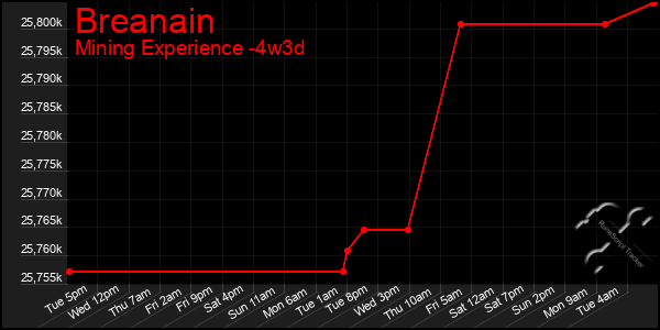 Last 31 Days Graph of Breanain