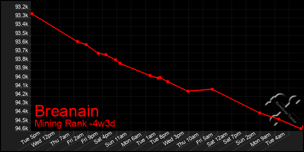 Last 31 Days Graph of Breanain