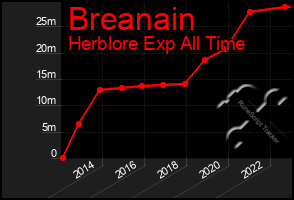 Total Graph of Breanain