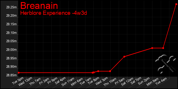 Last 31 Days Graph of Breanain