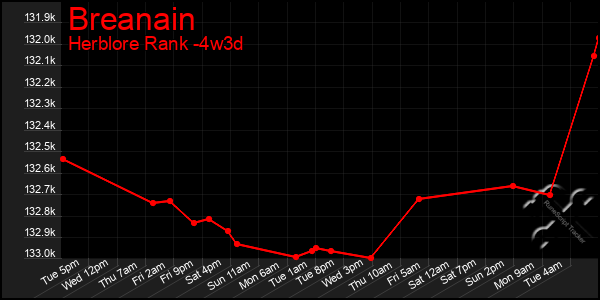 Last 31 Days Graph of Breanain