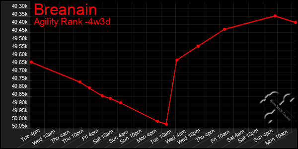 Last 31 Days Graph of Breanain