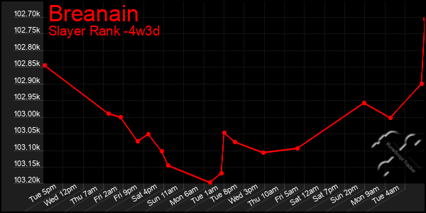 Last 31 Days Graph of Breanain