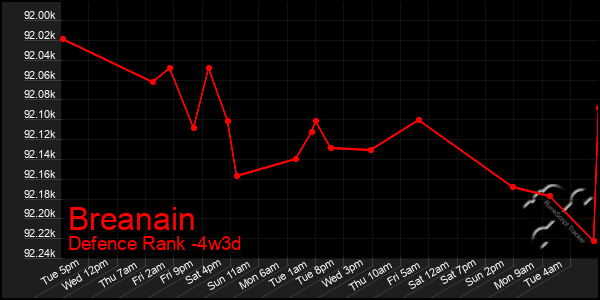 Last 31 Days Graph of Breanain