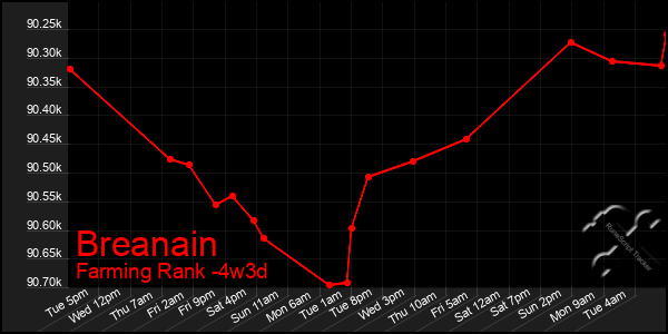 Last 31 Days Graph of Breanain