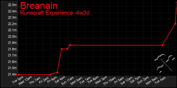 Last 31 Days Graph of Breanain