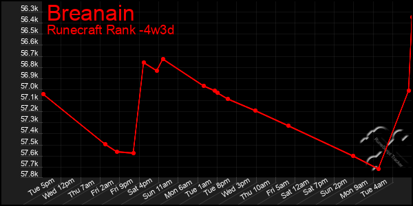 Last 31 Days Graph of Breanain