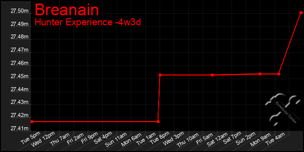 Last 31 Days Graph of Breanain