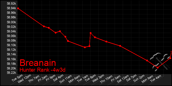 Last 31 Days Graph of Breanain