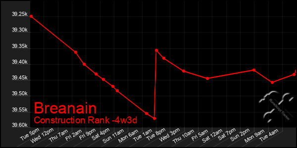 Last 31 Days Graph of Breanain