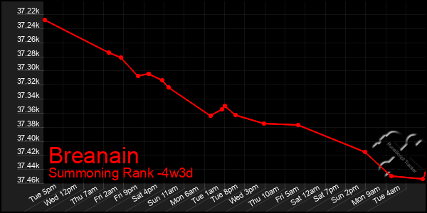 Last 31 Days Graph of Breanain