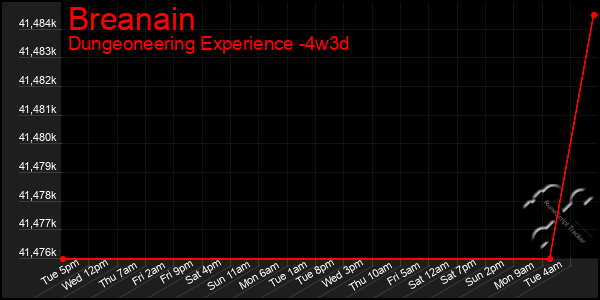 Last 31 Days Graph of Breanain