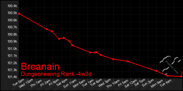 Last 31 Days Graph of Breanain