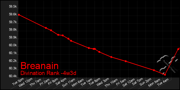 Last 31 Days Graph of Breanain