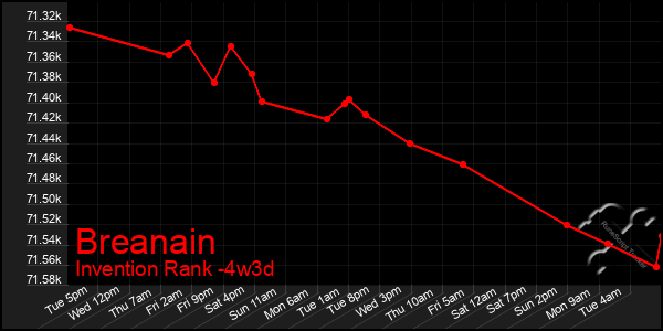 Last 31 Days Graph of Breanain