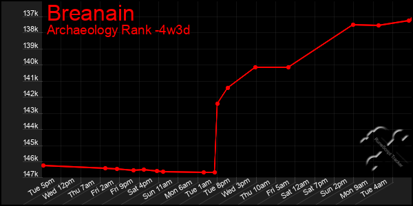 Last 31 Days Graph of Breanain