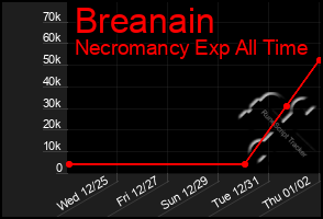 Total Graph of Breanain