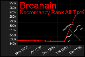 Total Graph of Breanain