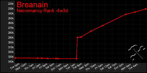 Last 31 Days Graph of Breanain