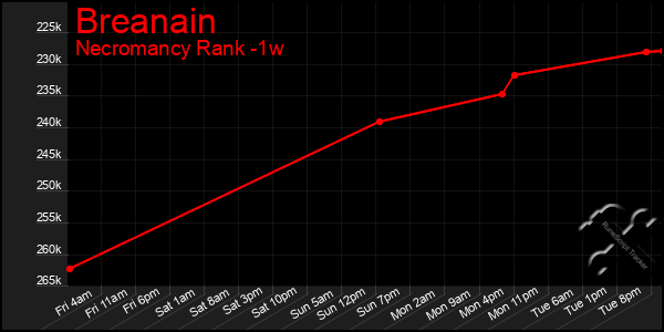 Last 7 Days Graph of Breanain