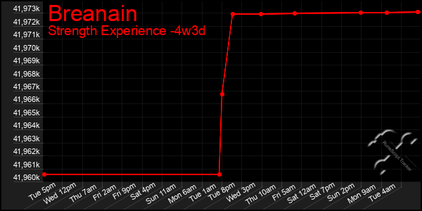 Last 31 Days Graph of Breanain