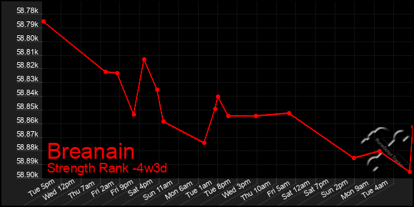 Last 31 Days Graph of Breanain