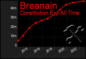 Total Graph of Breanain