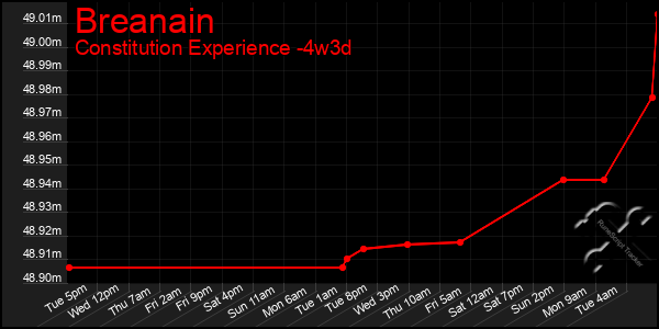 Last 31 Days Graph of Breanain