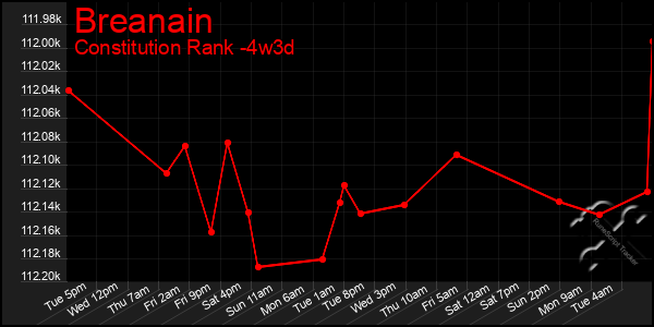 Last 31 Days Graph of Breanain